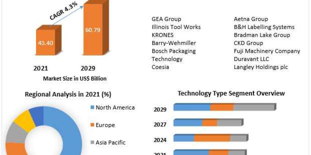 Packaging Machinery Market Challenges, Drivers, Outlook, Growth, Opportunities, Business Strategies, Revenue and Growth 