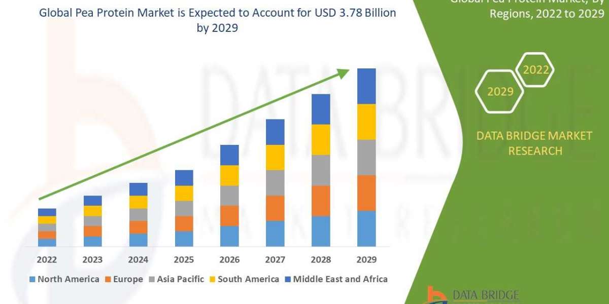 Pea Protein Market to Exhibit a Remarkable CAGR by , Size, Share, Trends, Key Drivers, Demand, Opportunity Analysis and 