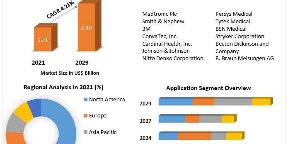 Pressure Bandages Market Analysis By Types, New Technologies, Applications