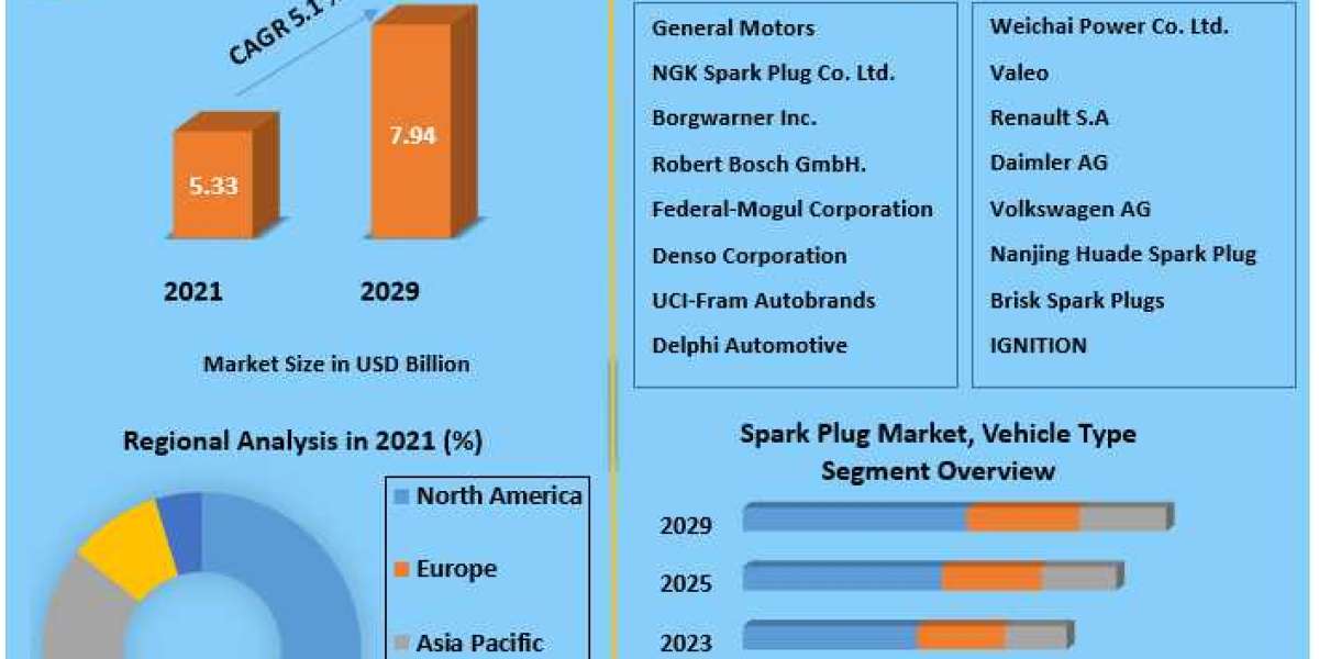 Global Spark Plug Market Size Study, By Type, Application and Regional Forecasts 2029