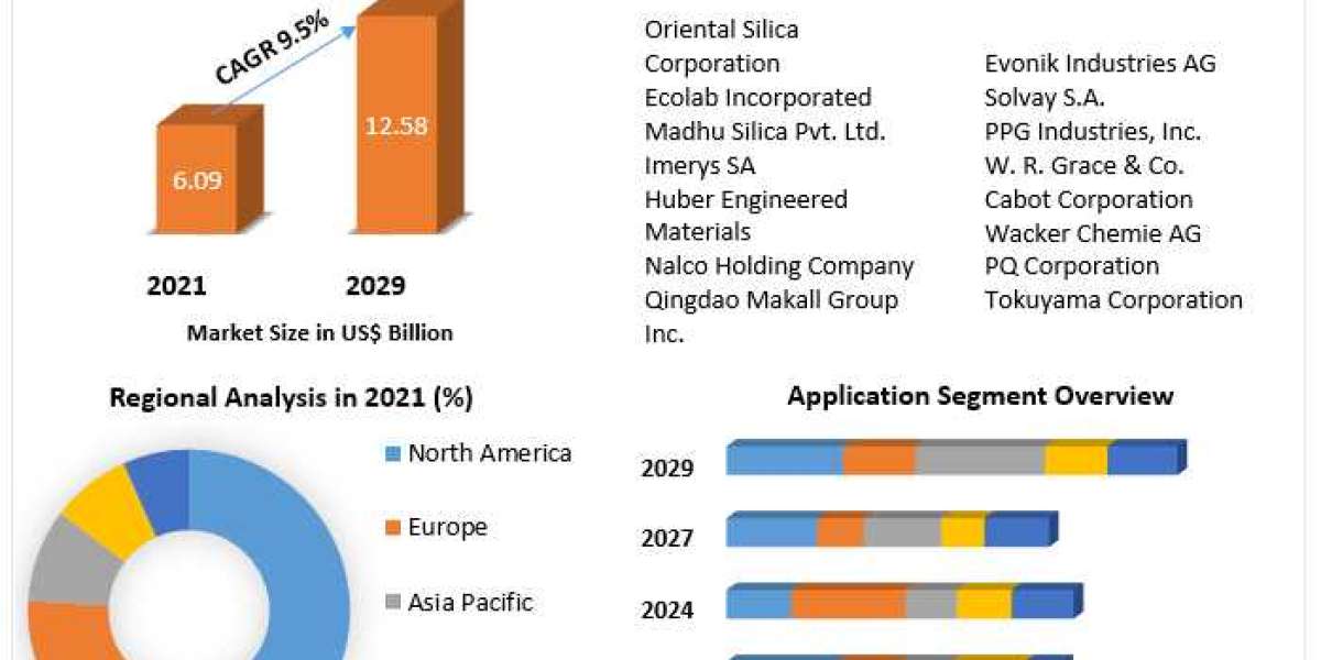 Specialty Silica Market  Global Outlook and Forecast (2022-2029)
