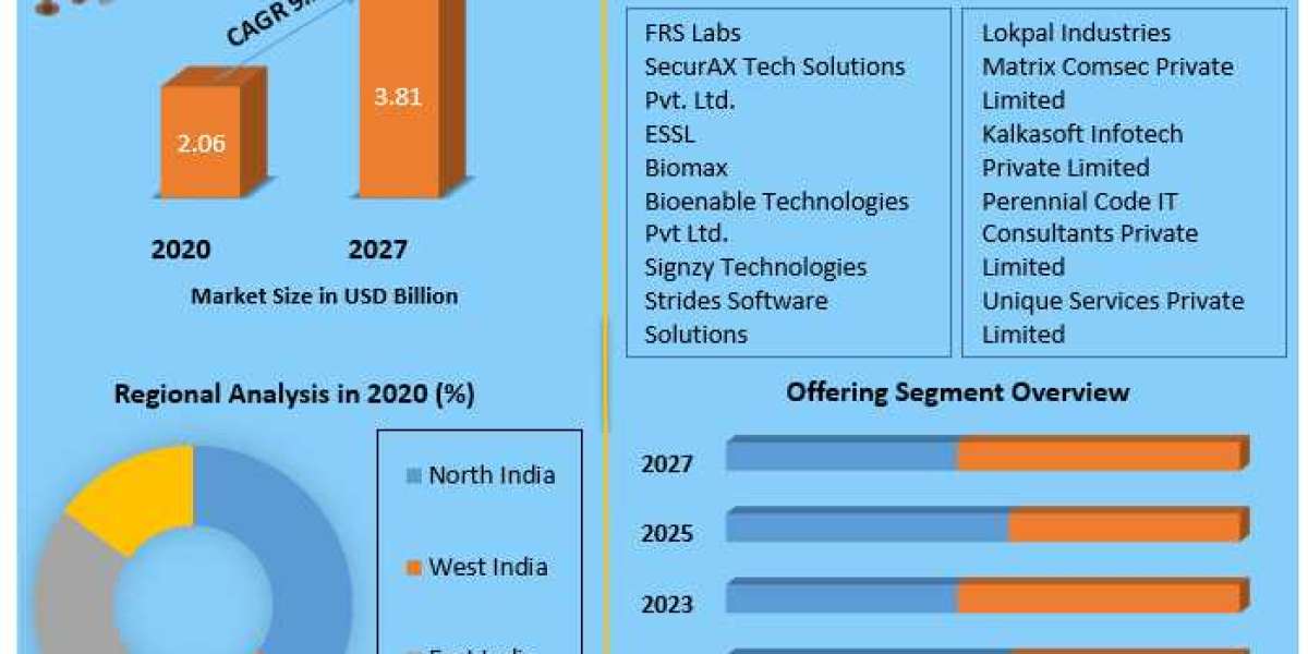 India Biometric Authentication Identification Market Industry Analysis and Forecast (2021-2027) by Offering