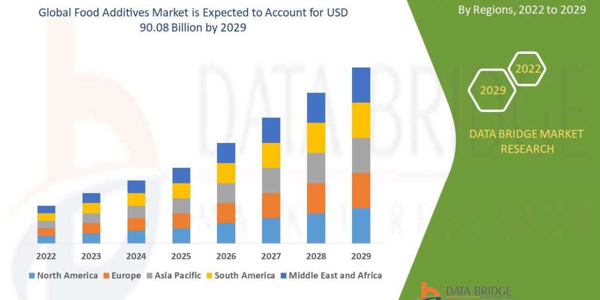 Food Additives Market to Exhibit a Remarkable Growth by , Size, Share, Trends, Key Drivers, Demand, Opportunities and Co