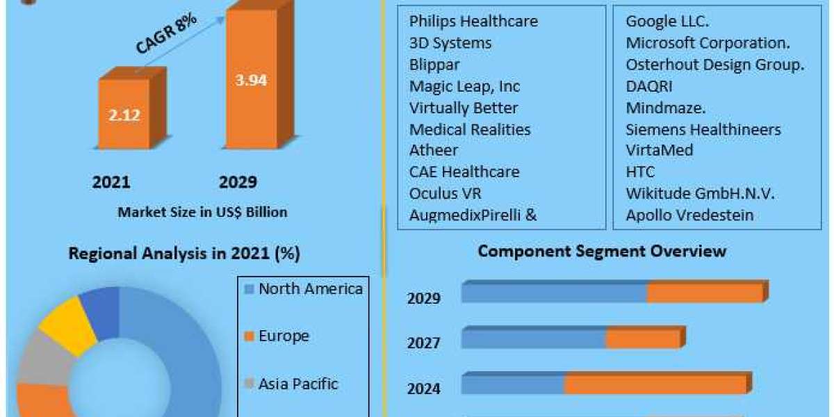 Augmented Reality in Healthcare Market with Top Countries Data, Industry Insights by Top Key Players, Types and Applicat