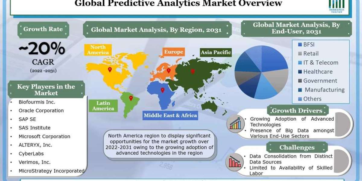 Global Predictive Analytics Market to Grow by a CAGR of ~20% during 2022 – 2031