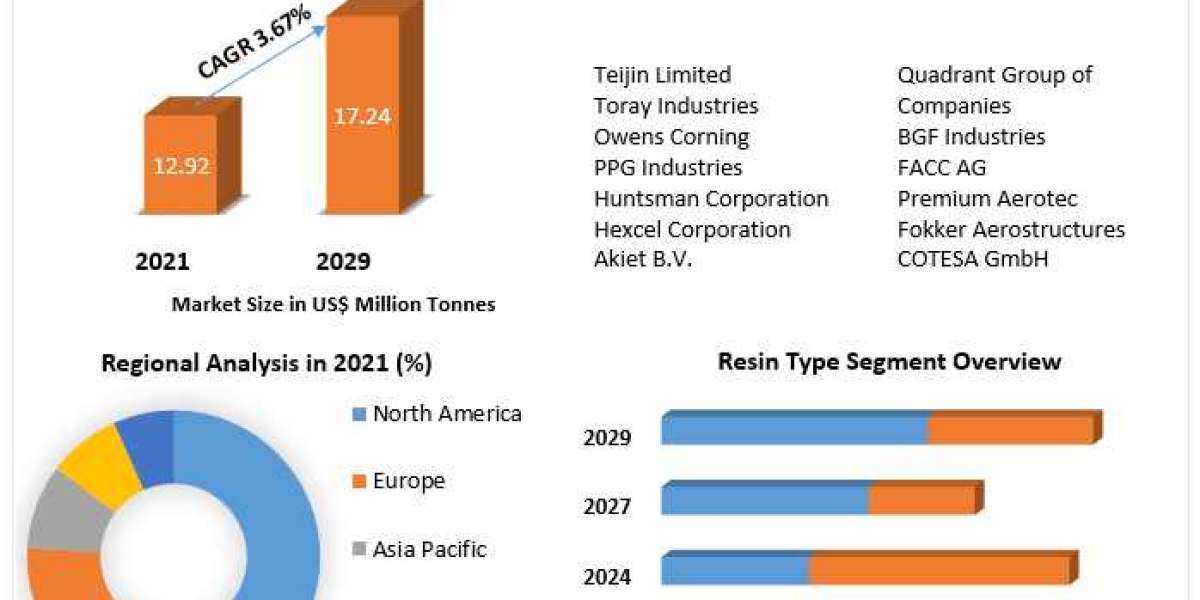 Composites Market Overview by Global Development and Growth 2022-2029