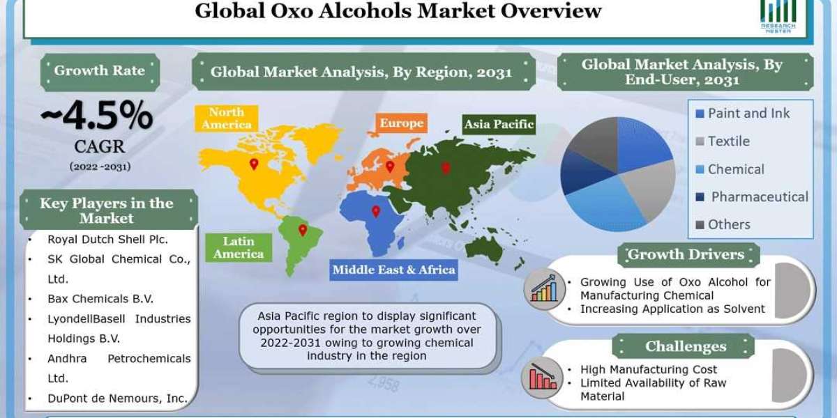 Global Oxo Alcohols Market to Grow by a CAGR of ~4.5% during 2022 – 2031