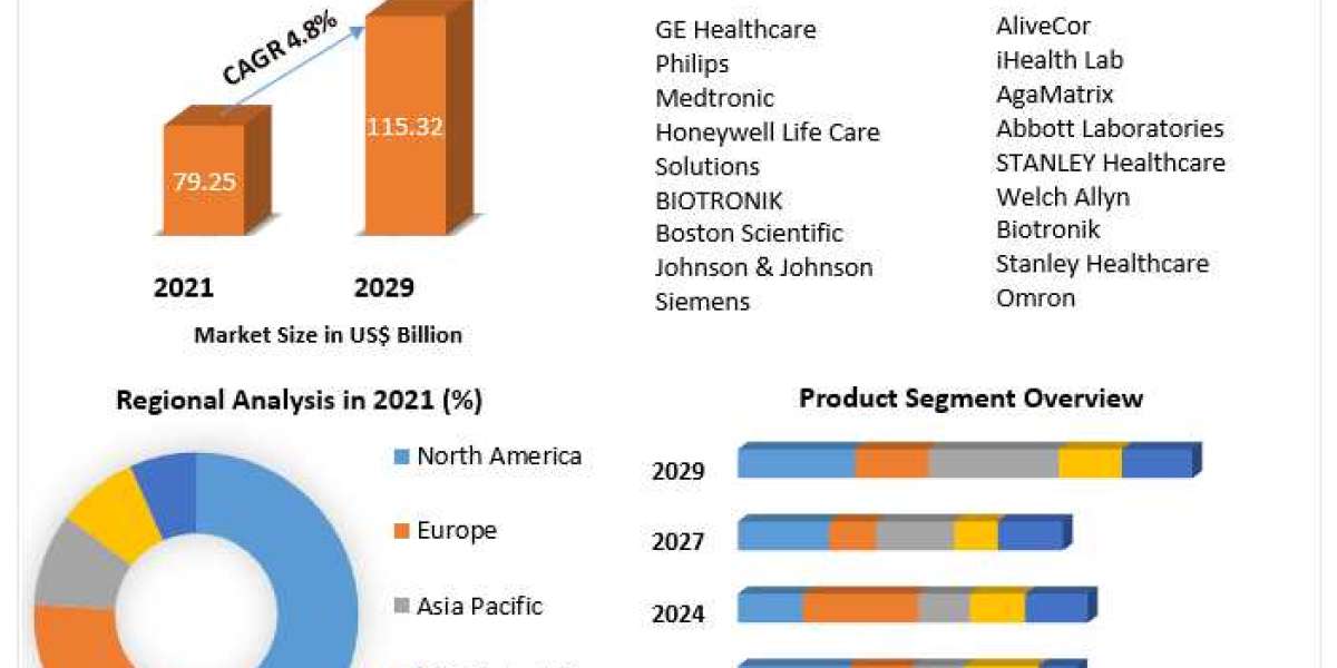 IoT Medical Devices Market Top Manufacturers, Sales Revenue, Trends, Size, Top Leaders, Future Scope and Outlook