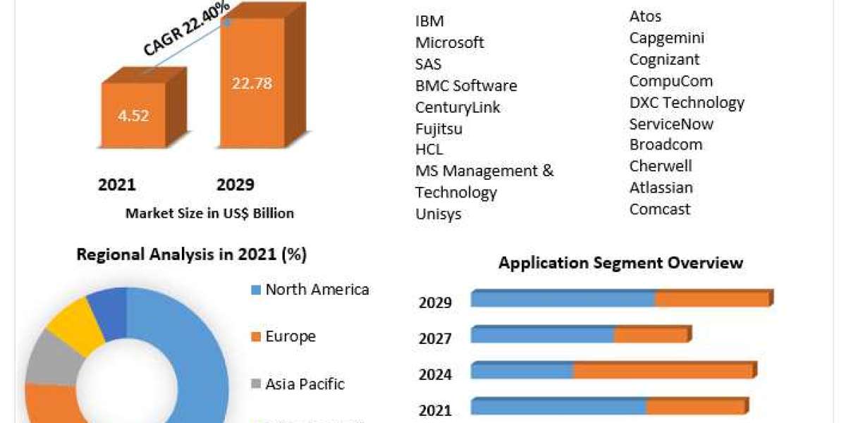 Managed Application Service Market Size, Status, Top Players, Trends and Forecast to 2027