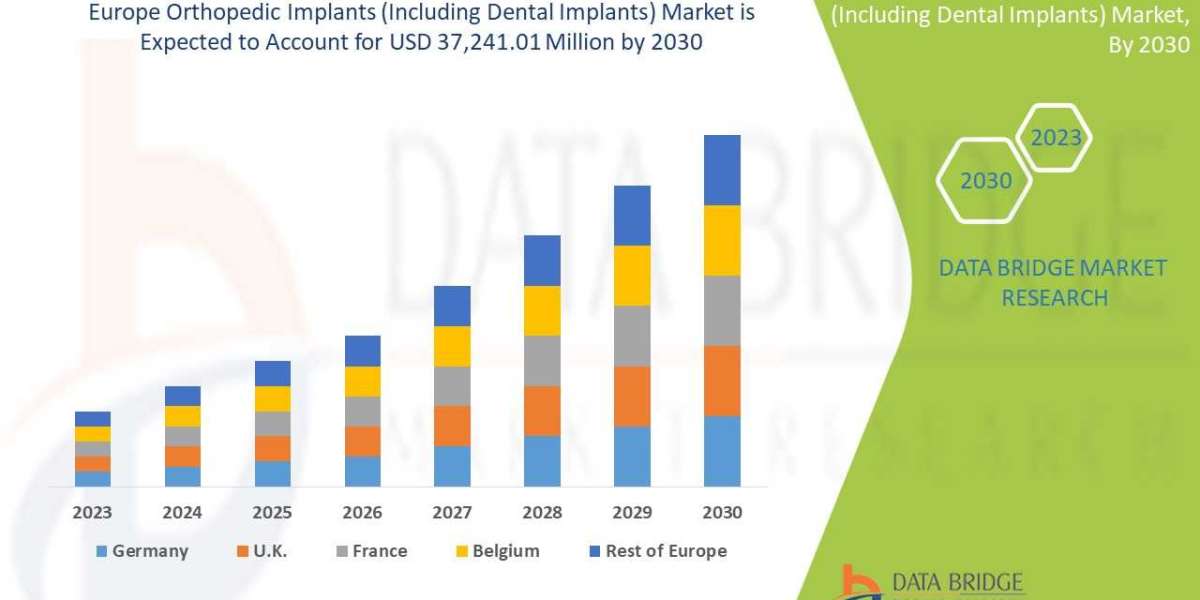 Europe Orthopedic Implants (Including Dental Implants) Market Size 2023-2030 Worldwide Industrial Analysis by Growth
