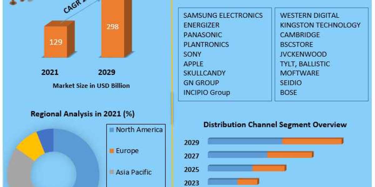 Global Mobile Phone Accessories Market Size, Growth, Sales, Opportunities and Forecast to 2029