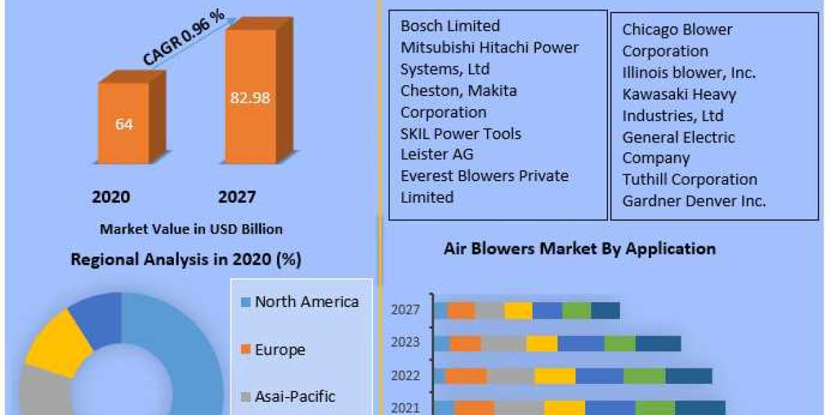 Air Blowers Market Industry Analysis and Forecast (2021-2027) Trends