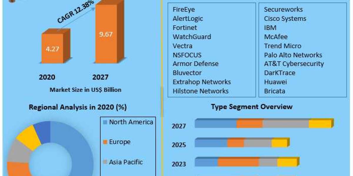 Intrusion Detection and Prevention Systems Market Report Based on Development, Scope, Share, Trends, Forecast to 2027