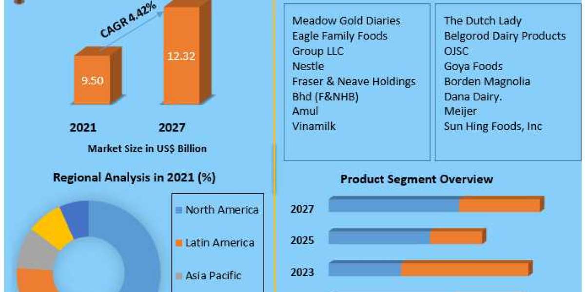 Sweetened Condensed Milk Market Opportunities and Forecast 2027