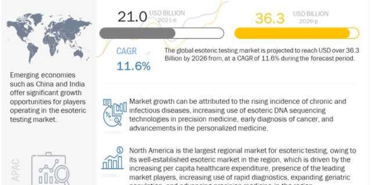 Esoteric Testing Market worth $36.3 billion by 2026 - Exclusive Report by MarketsandMarkets™