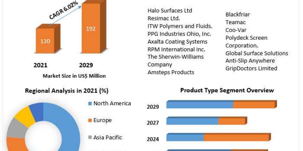 Anti-Slip Coatings Market Future Growth, Competitive Analysis and Forecast 2029