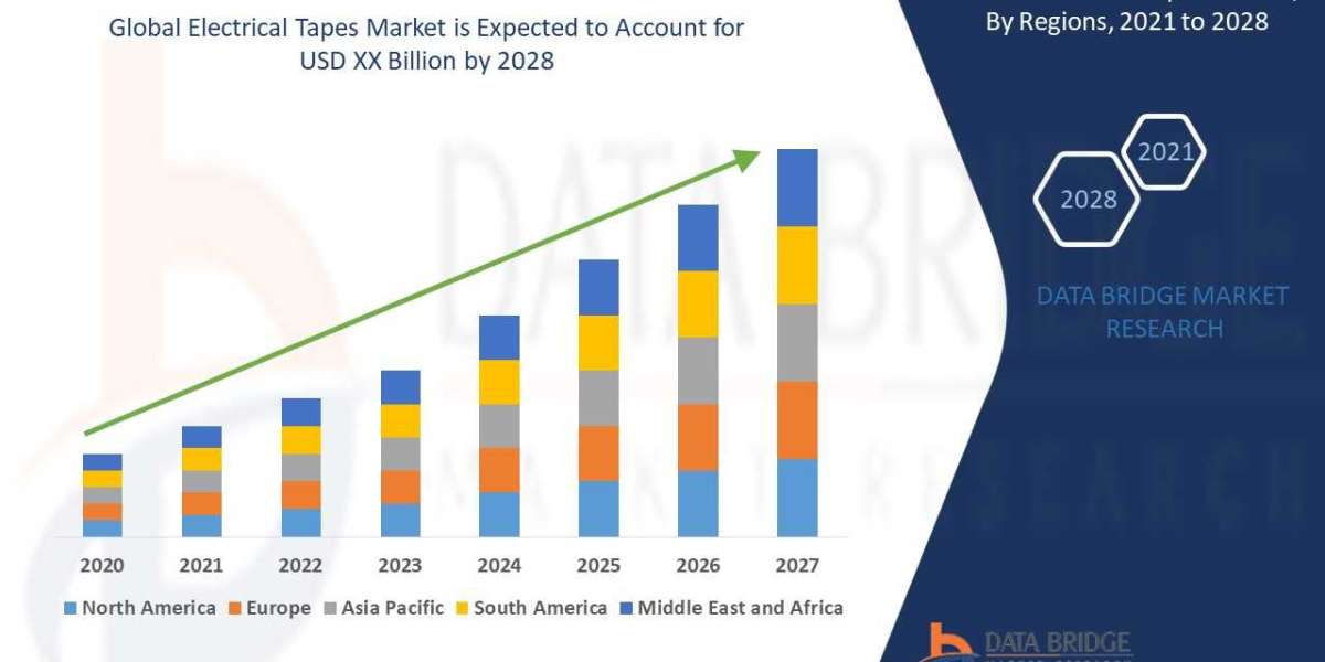 Electrical Tapes Market Size Anticipated to Observe Growth at a Steady Rate of 5.5 % for the Study Period 2021-2028
