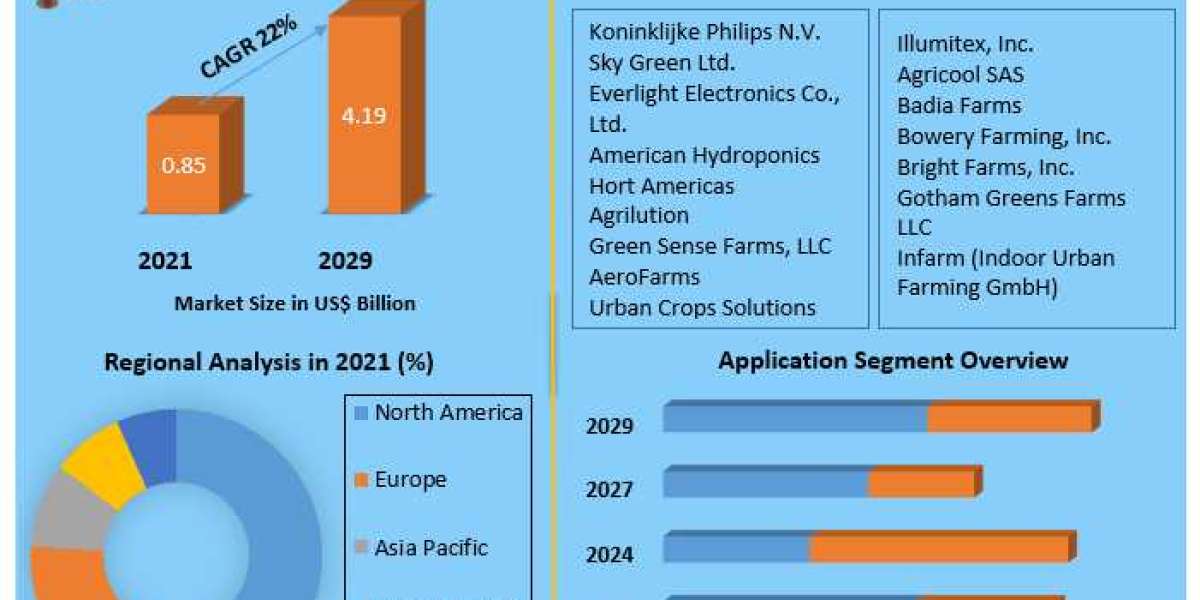 Europe Vertical Farming Market Business Statistics and Research Methodology by Forecast to 2029