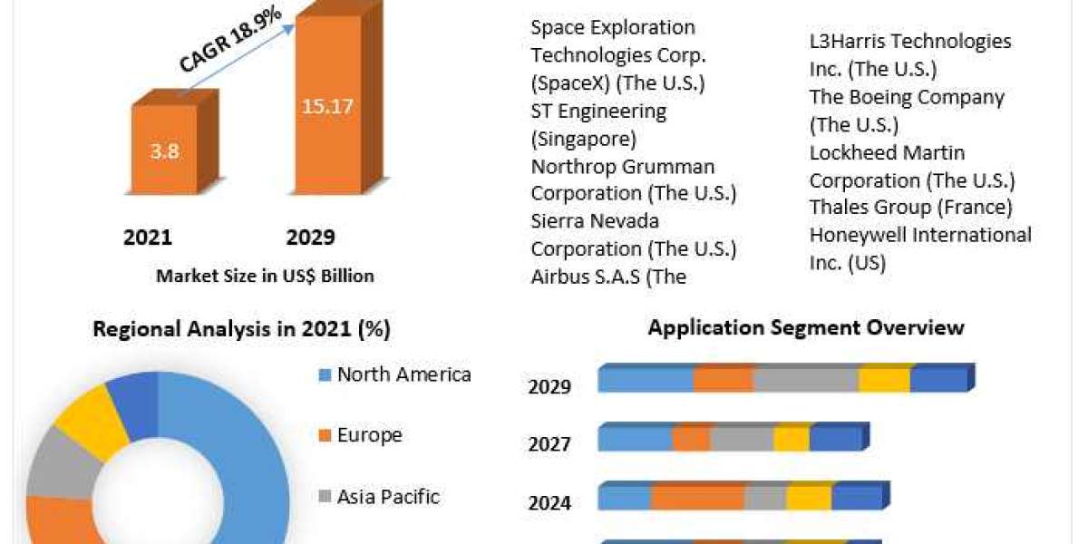 Small Satellite Market Qualitative Analysis of the Leading Players and Competitive Industry Scenario, 2029