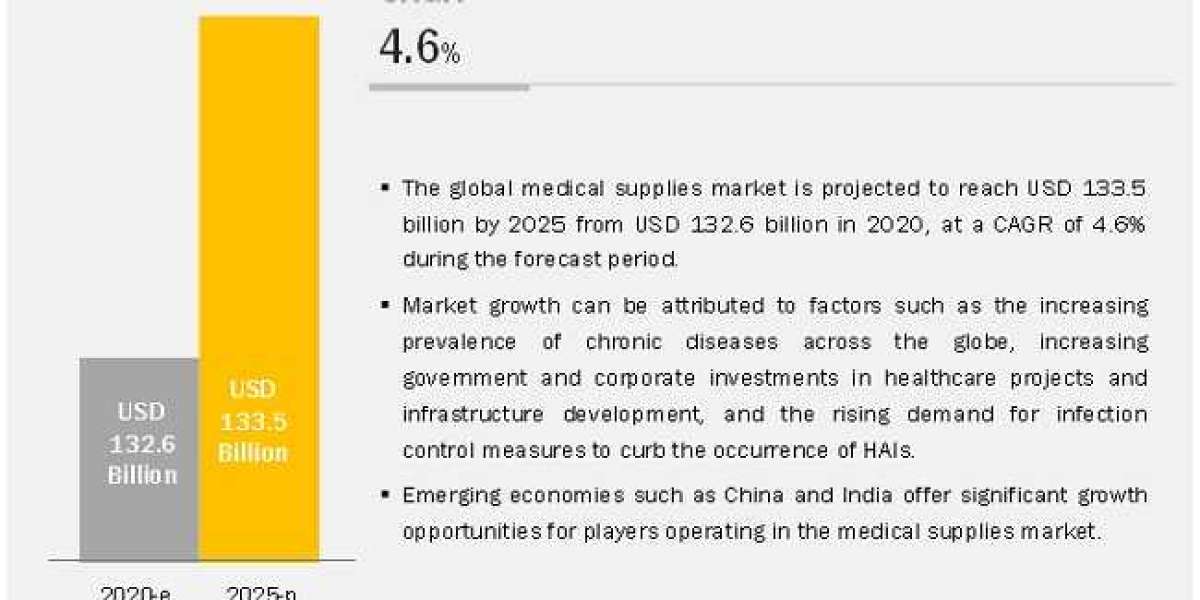 The Growing Demand for Medical Supplies: Exploring the Medical Supplies Market by 2027