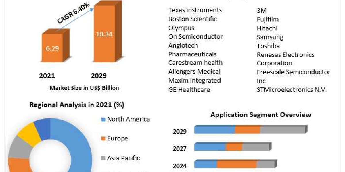 Medical Electronics Market Industry Outlook, Size, Growth Factors And Forecast  2029