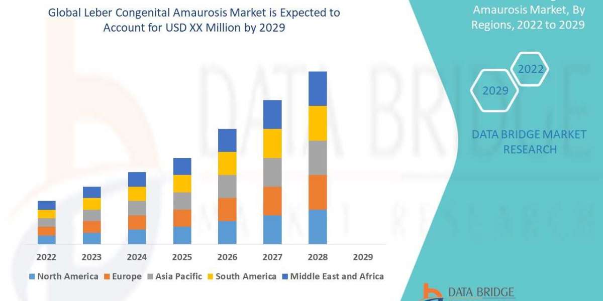 Leber Congenital Amaurosis Market Report: Regional Insights and Global Market Dynamics
