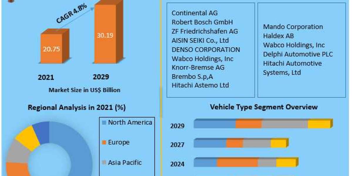 Global Brake System Market Size, Share, Trends, Analysis, Competition, Growth Rate, and Forecast 2029