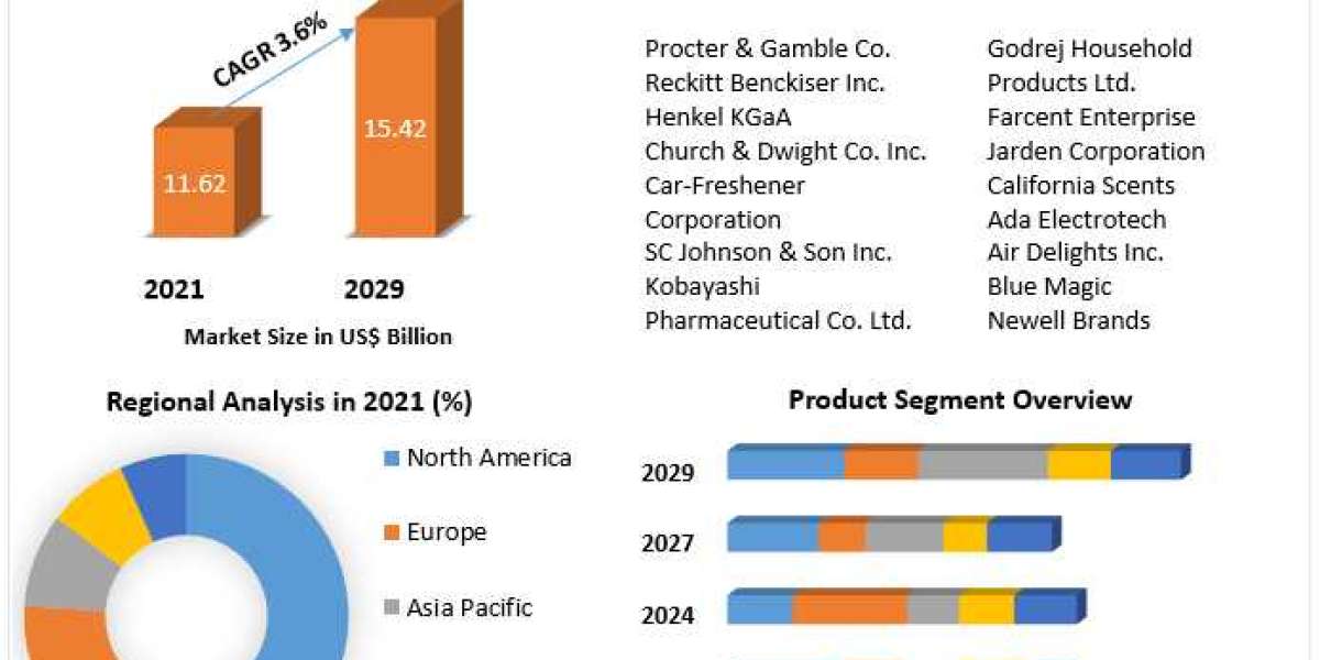 Air Freshener Market Global Trends, Sales Revenue, Industry Analysis, Growth Factors, Opportunities, Developments And Fo