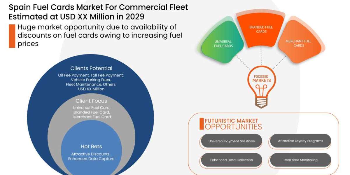 Spain Fuel Cards Market for Commercial Fleet: Global Industry Analysis, Size, Share, Growth, Trends, and Forecast 2023-2