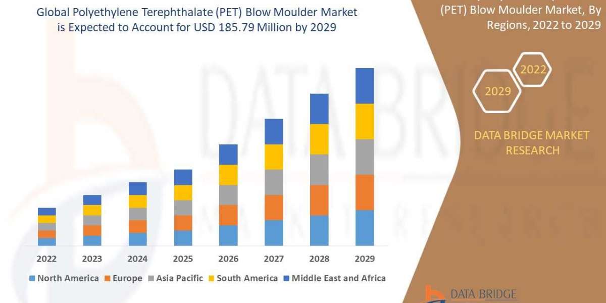 PET Blow Moulder Market to Exhibit a Remarkable CAGR by , Size, Share, Trends, Key Drivers, Demand, Opportunity Analysis