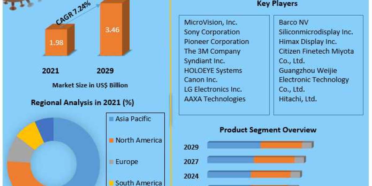 Liquid Crystal on Silicon (LCoS) Market Research, Global Share and Growth Factor and Forecast: 2022-2029