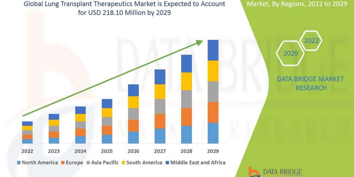 Lung Transplant Therapeutics Market Global Trends, Share, Industry Size, Growth, Demand, Opportunities and Forecast By 2