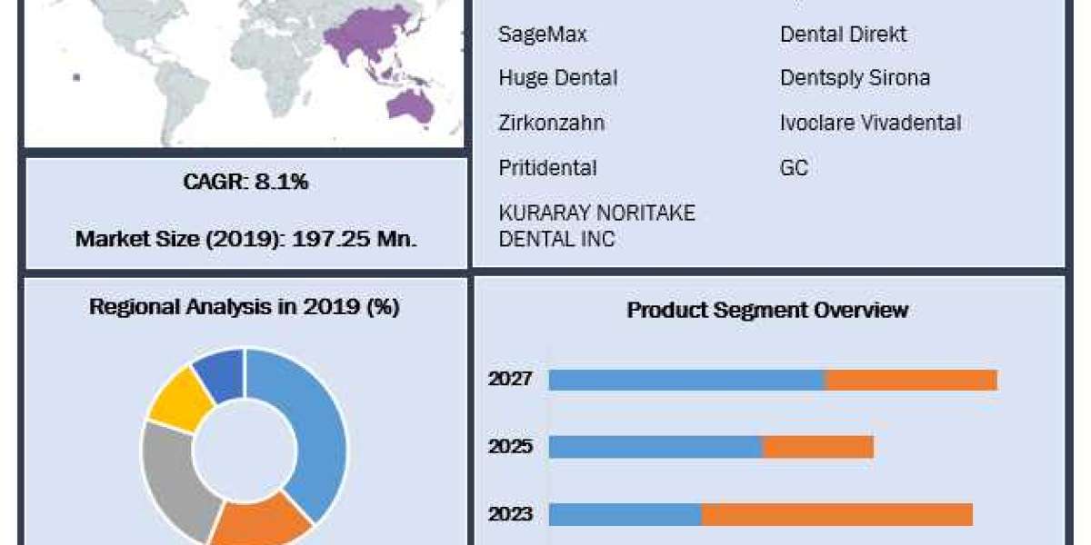 Global Zirconia Based Dental Materials Market Challenges, Drivers, Outlook, Growth Opportunities - Analysis to 2027