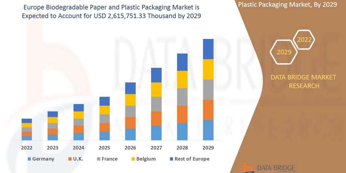 Europe Biodegradable Paper and Plastic Packaging Market to Witness Huge Growth By , Size, Share