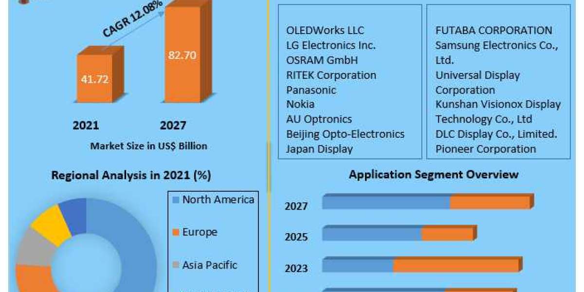 Organic Light Emitting Diode (OLED) Market | Future Prospects , Current Scenario And Forecast 2029