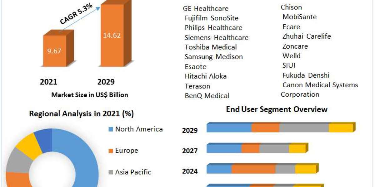 Global Portable Ultrasound Device Market Development, Key Opportunities and Analysis of Key Players and forecast 2029
