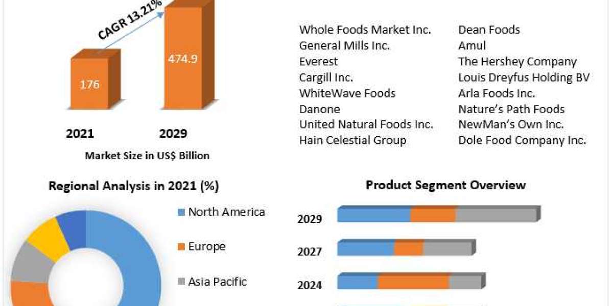 Organic Food Market Share, Key Player, by type, Segmentation with Competitive Analysis, Top Manufacturers And Forecast 2