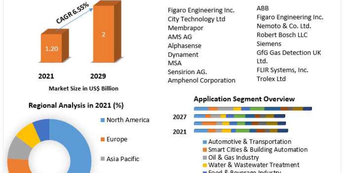 Gas Sensors Market | Global Production, Growth, Share and Applications Forecast to 2029