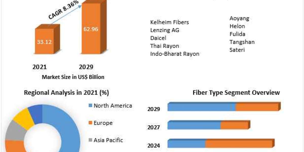 Cellulose Fiber Market Industry Research on Growth, Trends and Opportunity in 2029