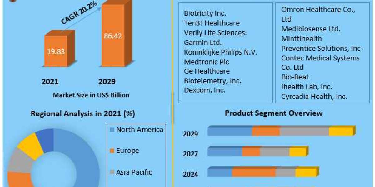 Wearable Medical Devices Market Research Depth Study, Analysis, Growth, Trends, Developments and Forecast 2027