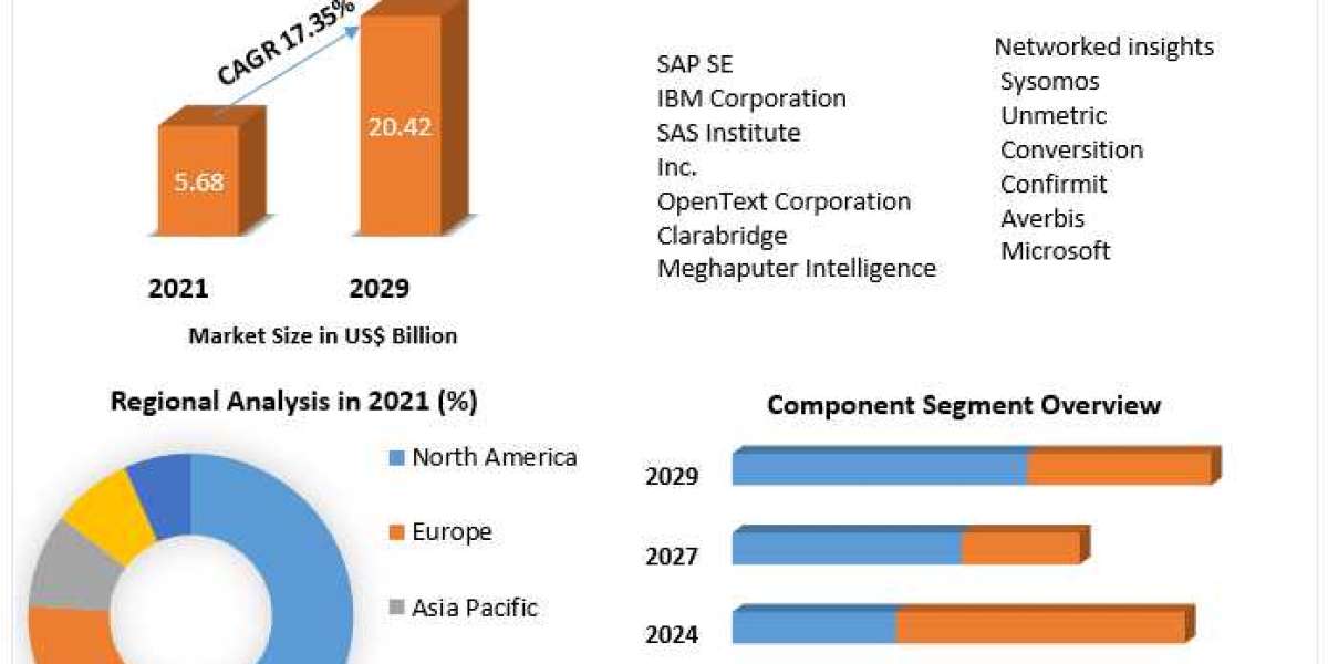 Global Text Analytics Market Size, Share, Trend, Forecast, & Industry Analysis 2029