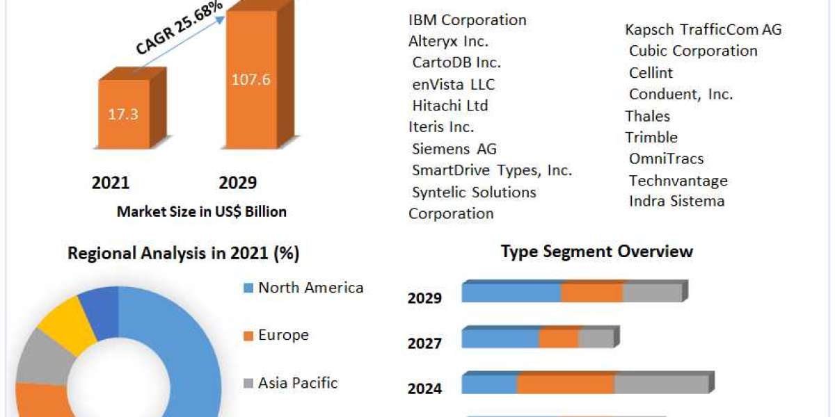 Transportation Analytics Market 2021 Overview, Key Players, Segmentation Analysis, Development Status and Forecast by 20