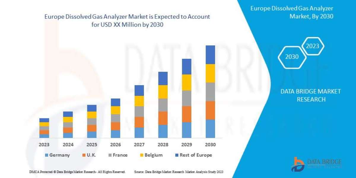 Europe Dissolved gas analyzer Market size 2023, Drivers, Challenges, And Impact On Growth and Demand Forecast in 2030