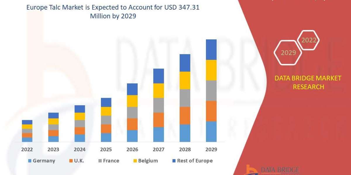 Europe Talc Market to Observe Highest CAGR of 3.2% by 2029, Industry Size, Share, Development Trends and Revenue Forecas