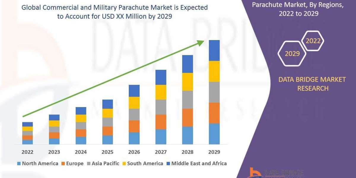 Commercial and Military Parachute Market Will Grow at a CAGR by , Size, Share, Emerging Trends, Business Strategies and 