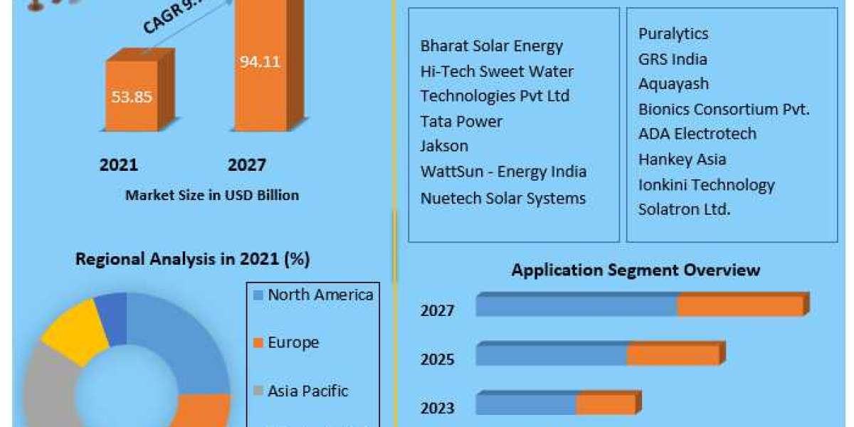 Solar Purifier Market 2021 Global Size, Industry Trends, Revenue, Future Scope and Outlook 2027