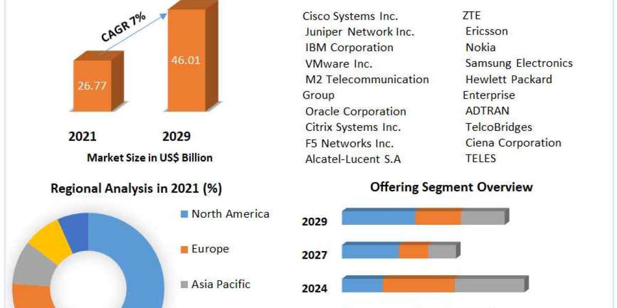 Next Generation Network Market Size, Status, Top Players, Trends and Forecast to 2029