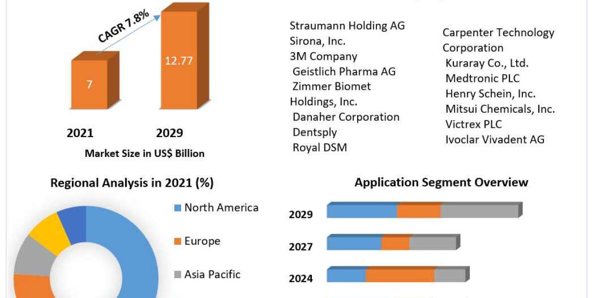 Dental Biomaterials Market Growth, Share, Size, Analysis, Trends, Report and Forecast Period Of 2022-2029