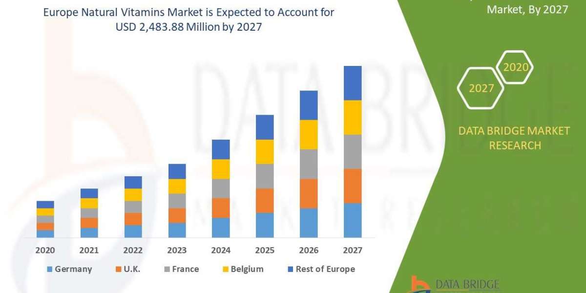 Europe Natural Vitamins Market Size Worth Globally with Excellent CAGR by , Size, Share, Rising Trends, Market Demand an