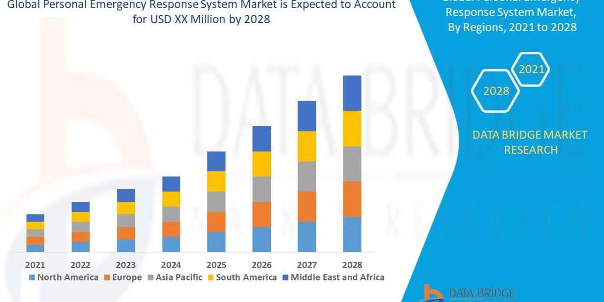 Personal Emergency Response System Market Applications, Products, Share, Growth, Insights and Forecasts Report 2028